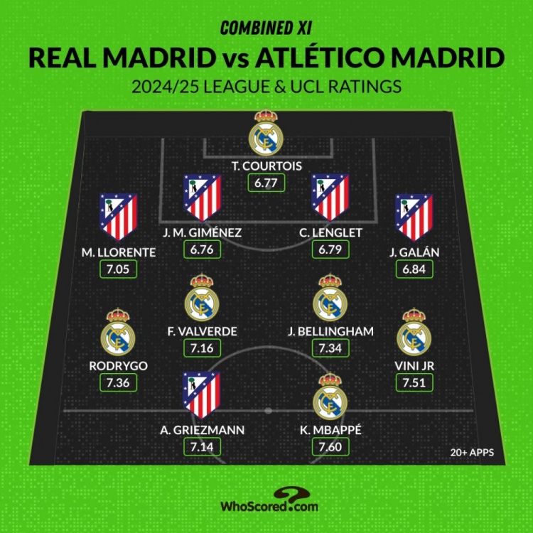 馬德里德比評分最佳陣：姆巴佩、維尼修斯領(lǐng)銜，貝林、格子在列