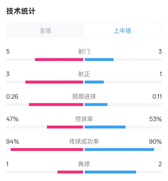 皇馬半場1-1馬競數(shù)據(jù)：射門5-3，射正3-1，控球率47%-53%