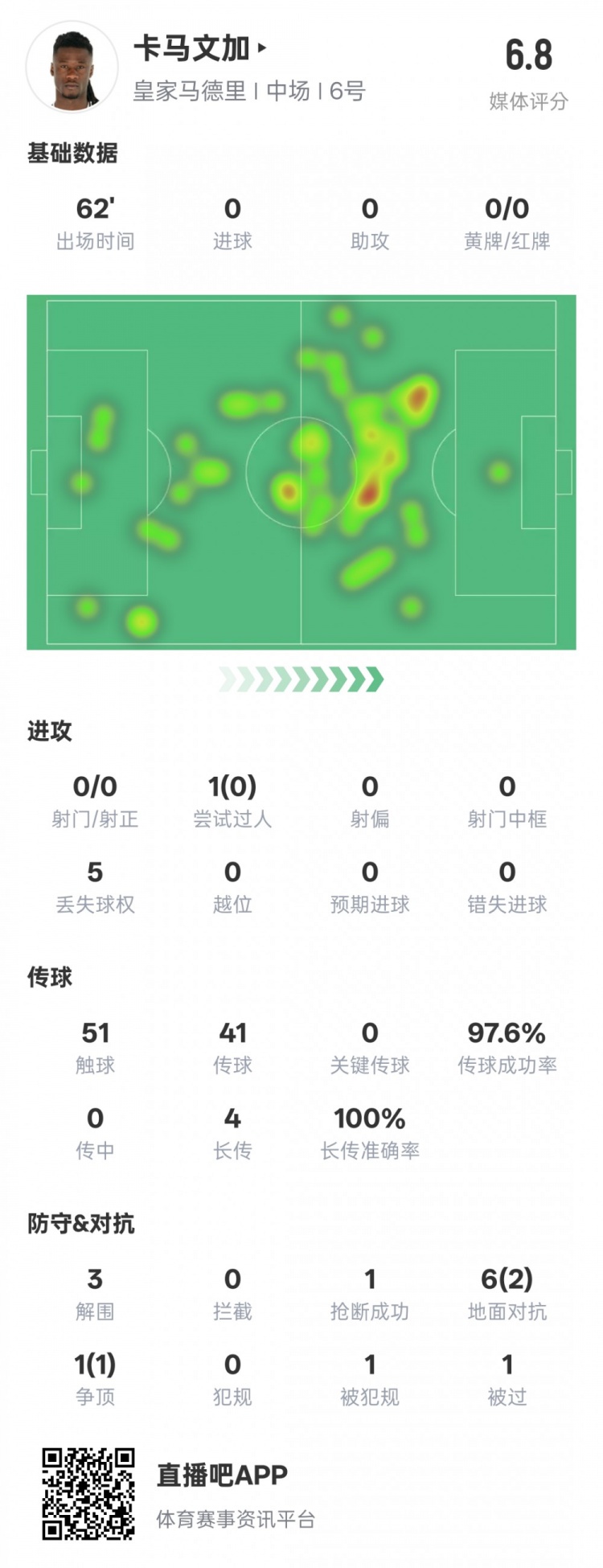 卡馬文加本場數(shù)據(jù)：傳球成功率97.6%&3解圍1搶斷，評分6.8