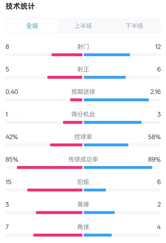 費(fèi)耶諾德0-2國米數(shù)據(jù)：射門8-12，射正5-6，控球率42%-58%