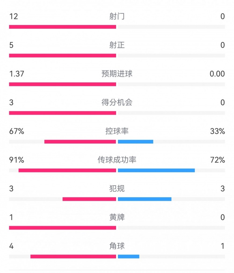 攻防戰(zhàn)！巴黎0-0利物浦半場(chǎng)：巴黎12射5正3次得分機(jī)會(huì)，紅軍0射門(mén)