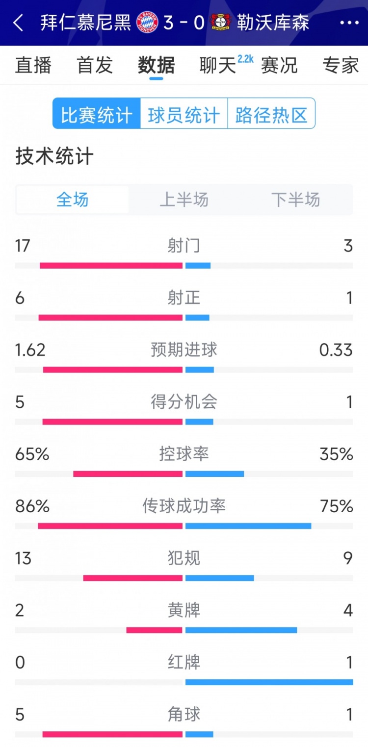 碾壓！拜仁3-0勒沃庫森全場數(shù)據(jù)：射門17-3，射正6-1