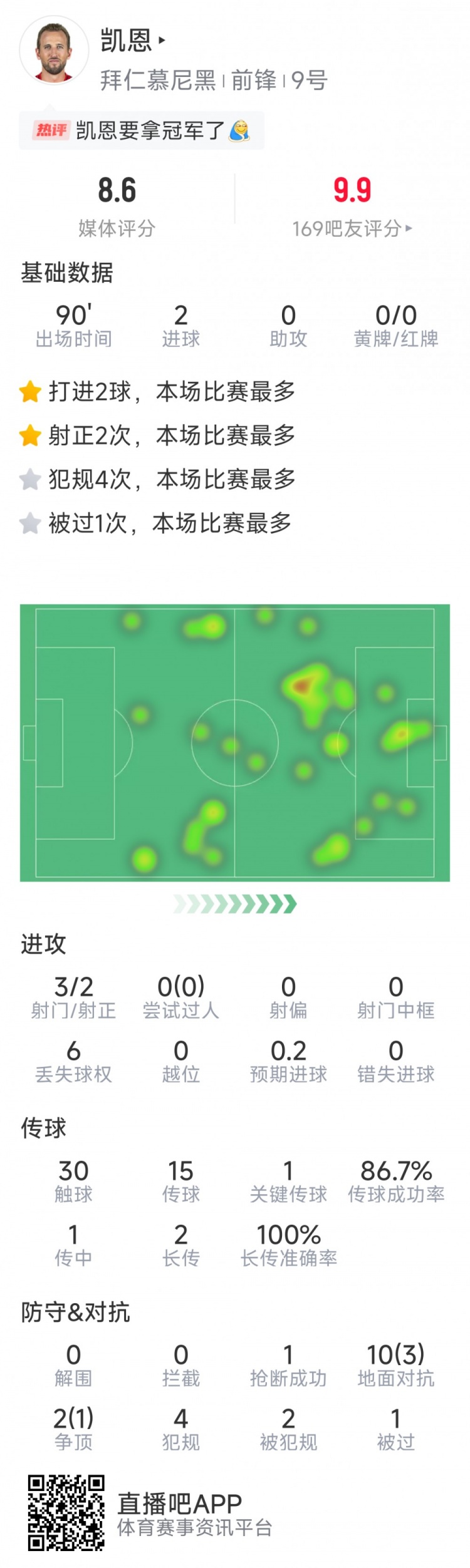 凱恩本場數據：梅開二度，3射2正，1次關鍵傳球，評分8.6分