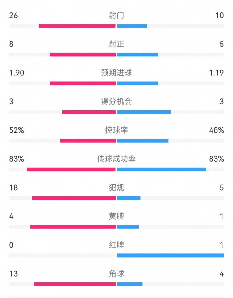 十人巴薩1-0本菲卡：射門10-26，射正5-8，犯規(guī)5-18，角球4-13