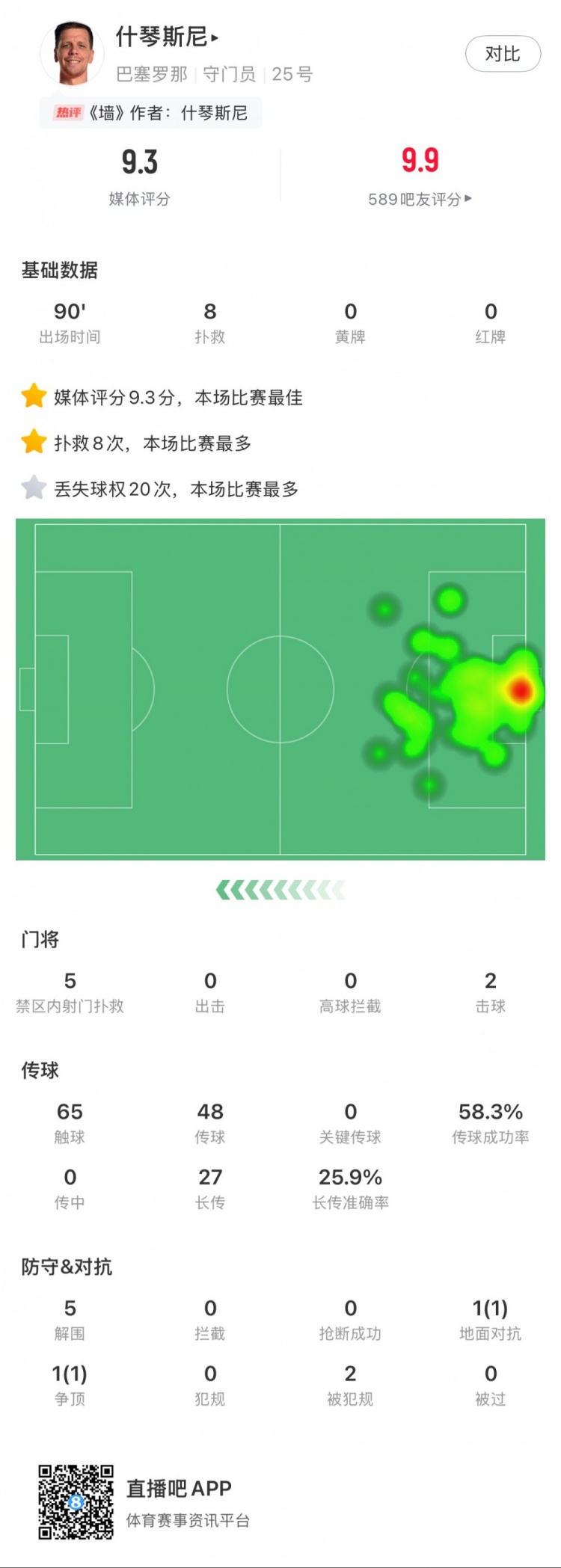 什琴斯尼本場數據：8次撲救，5次解圍，2次擊球