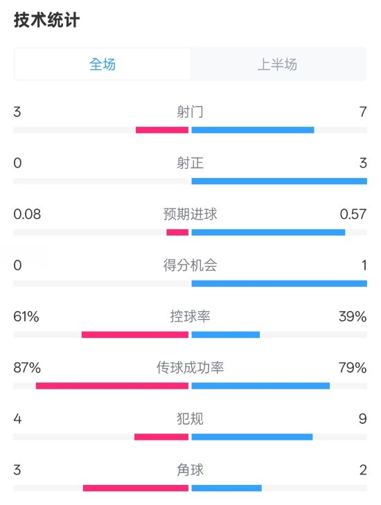 皇社半場0-0曼聯(lián)數(shù)據(jù)：射門3-7，射正0-3，控球率61%-39%