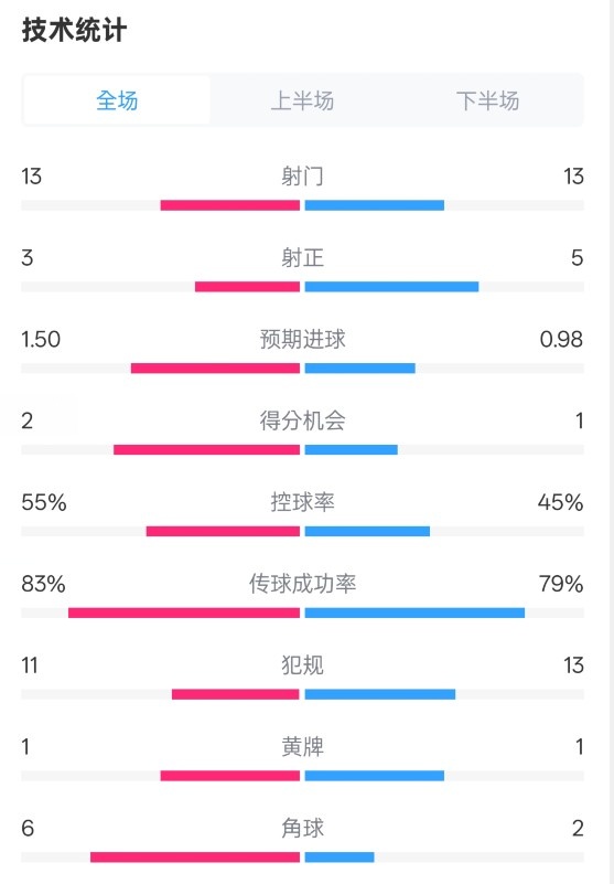 皇社1-1曼聯(lián)全場(chǎng)數(shù)據(jù)：射門13-13，射正3-5，控球率55%-45%