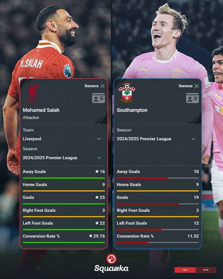 薩拉赫本賽季英超25球&轉(zhuǎn)化率29.76%，南安普頓同期19球&11.52%