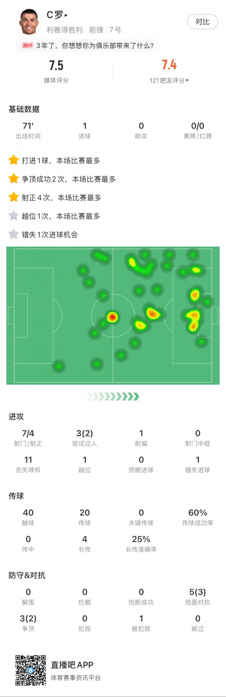 C羅全場數(shù)據(jù)：打進1球，7次射門4次射正，2次成功過人