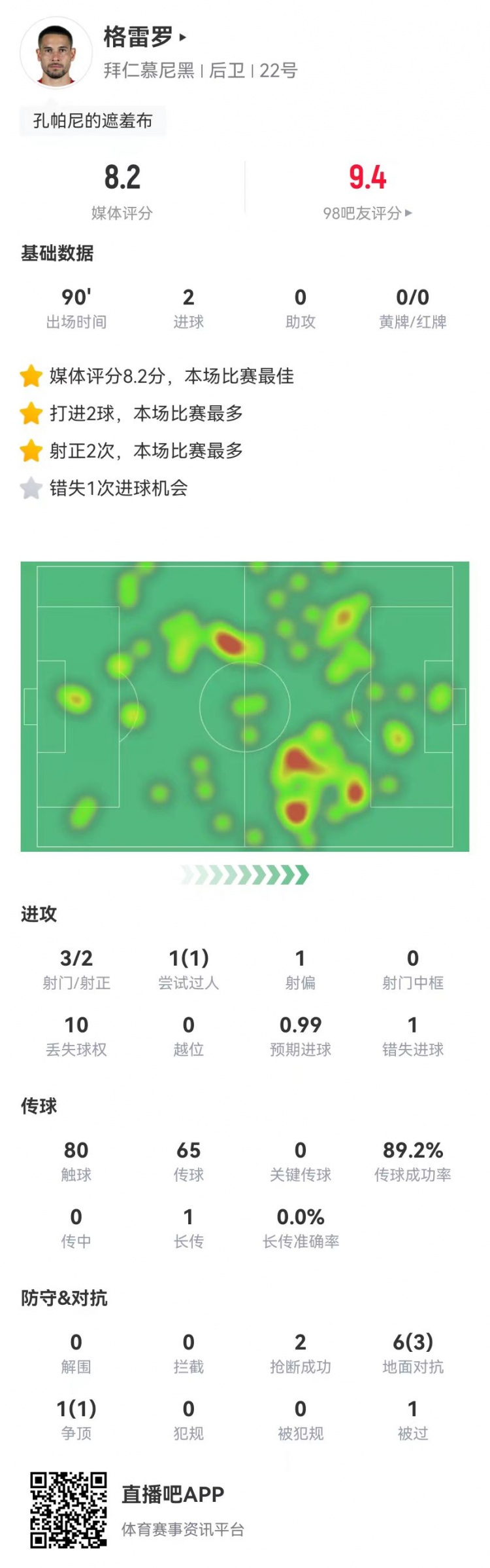 格雷羅本場(chǎng)3射2正進(jìn)2球+1失良機(jī) 7對(duì)抗4成功，8.2分全場(chǎng)最高