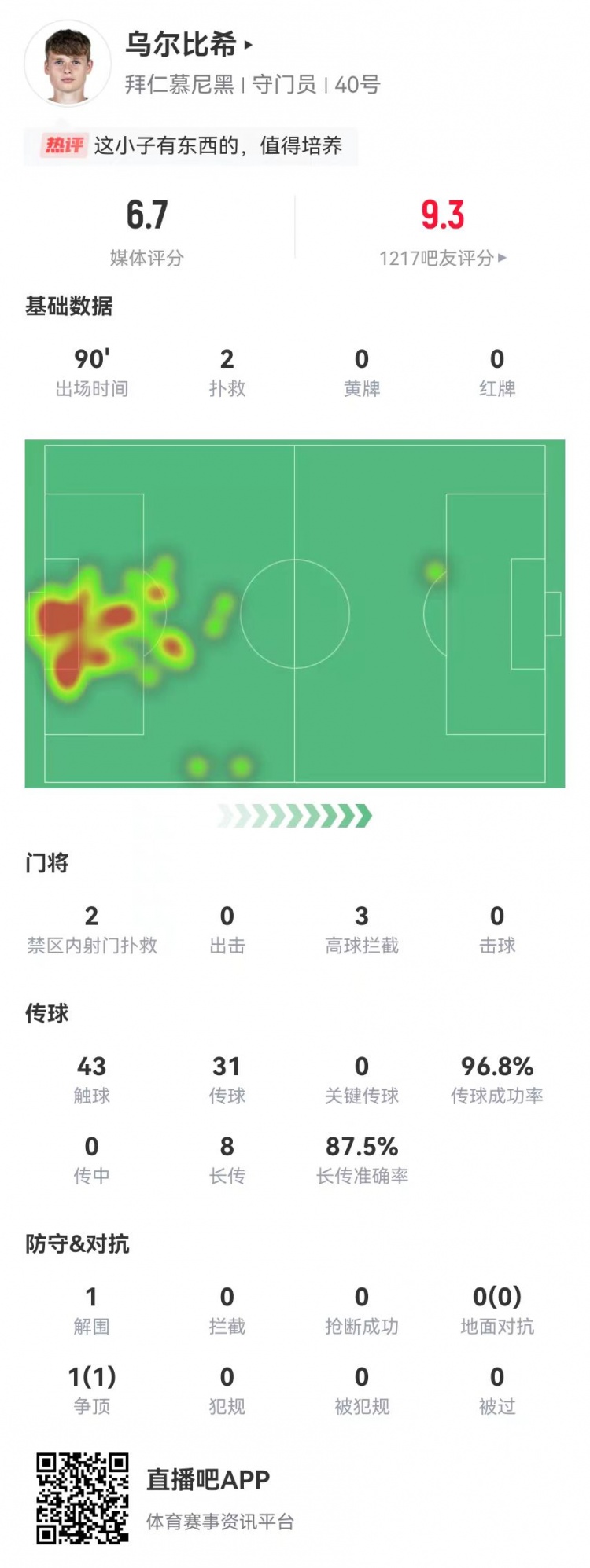 烏爾比希德甲首秀數據：2撲救&被打進3球，8長傳7成功，獲評6.7分