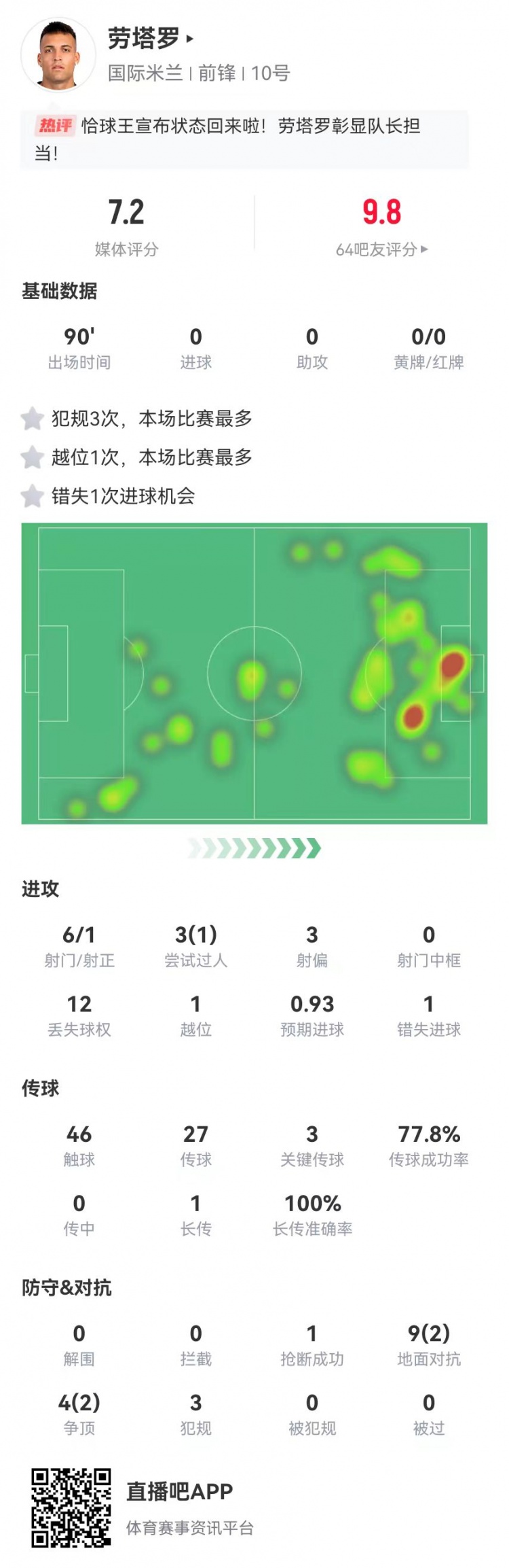 勞塔羅本場數(shù)據：6射1正+1失良機 3關鍵傳球+3犯規(guī) 13對抗4成功