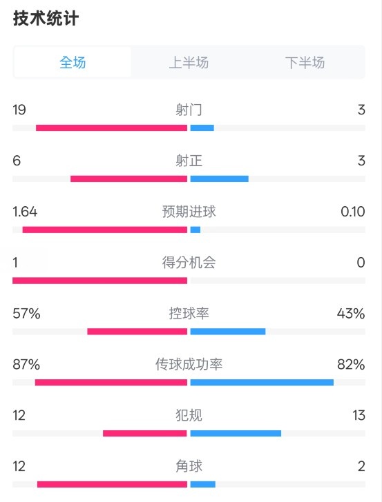 占優(yōu)！切爾西1-0藍狐數(shù)據(jù)：射門19-3，射正6-3，控球率57%-43%