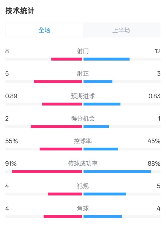 皇馬半場2-1巴列卡諾數(shù)據(jù)：射門8-12，射正5-3，控球率55%-45%