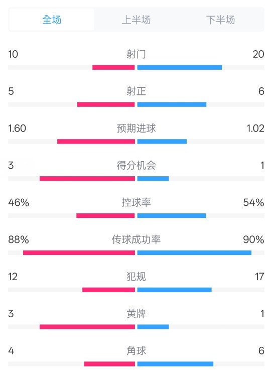 皇馬2-1巴列卡諾數(shù)據(jù)：射門10-20，射正5-6，控球率46%-54%