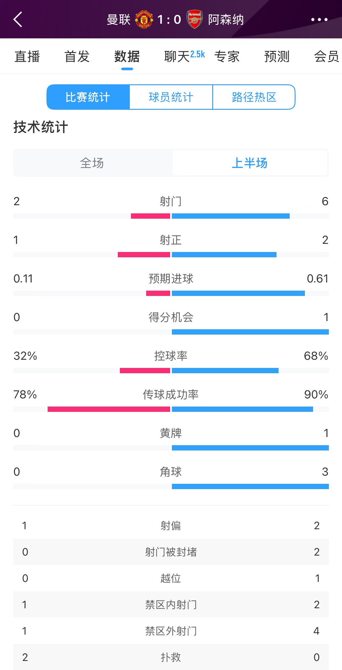 曼聯(lián)1-0阿森納半場數(shù)據(jù)：曼聯(lián)僅1射正即進球，阿森納6射2正