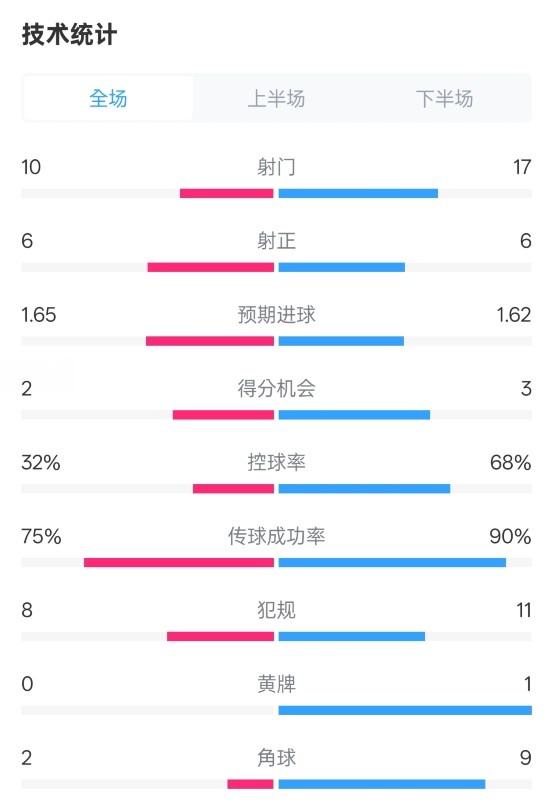 曼聯(lián)1-1阿森納全場(chǎng)數(shù)據(jù)：射門10-17，射正6-6，控球率32%-68%