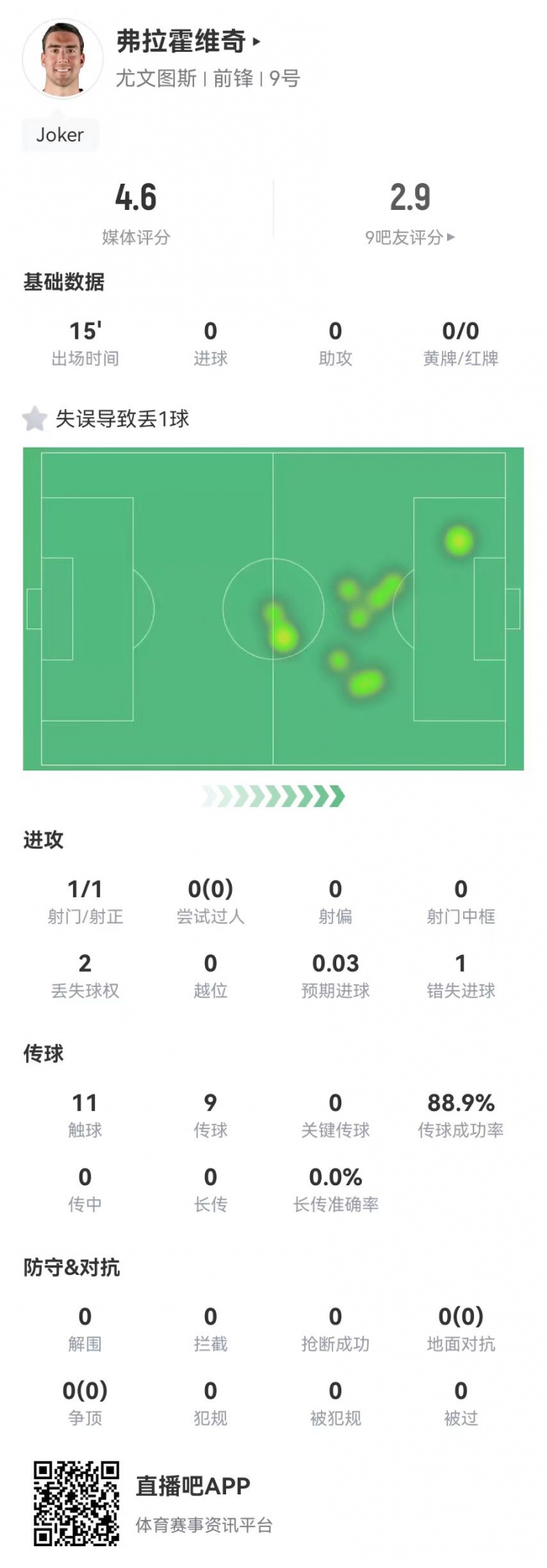 弗拉霍維奇替補15分鐘1失良機+1失誤導(dǎo)致丟球，4.6分全場最低