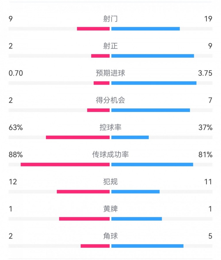 尤文0-4亞特蘭大：射門9-19，得分機會2-7，預(yù)期進球0.70-3.75