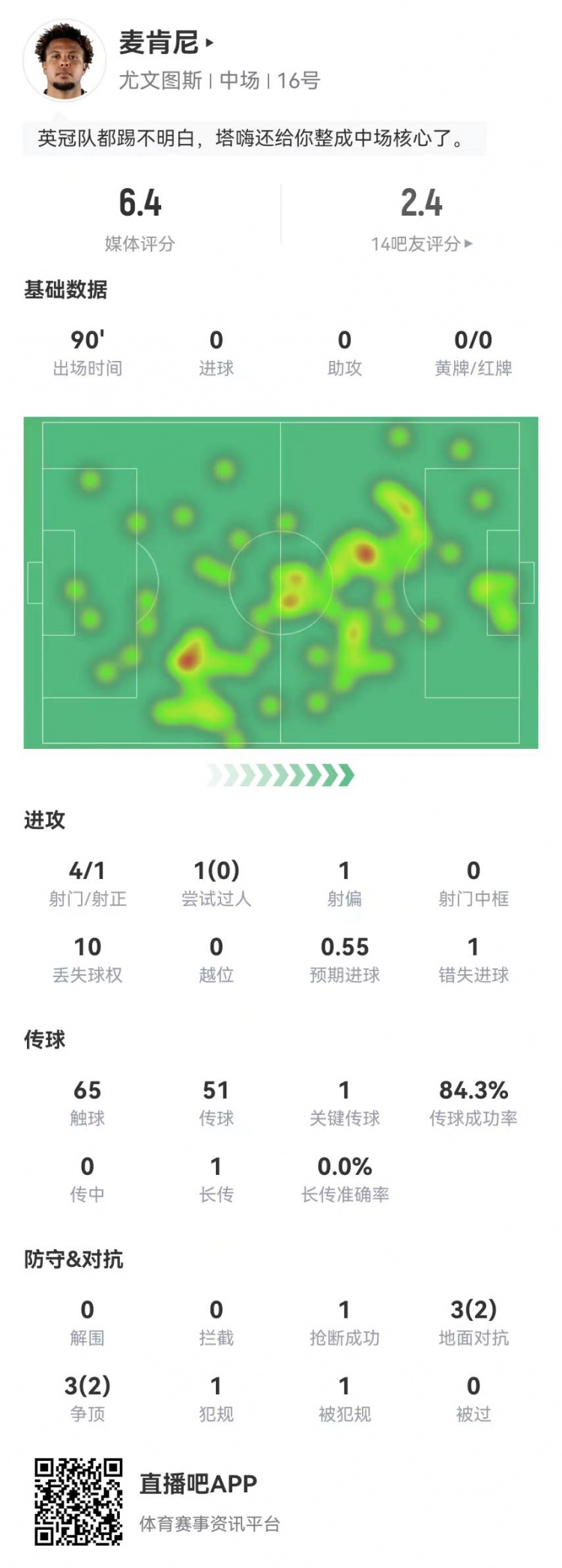 麥肯尼本場4射1正1失良機 1關鍵傳球 6對抗4成功+1送點 獲評6.4分