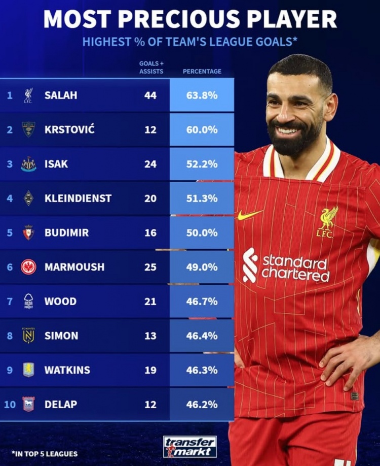 本賽季參與全隊(duì)進(jìn)球比率：薩拉赫63.8%居首，伊薩克&馬爾穆什在列