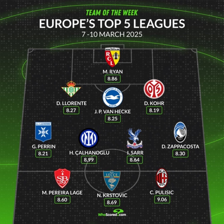 whoscored本周五大聯(lián)賽最佳陣：普利西奇&恰20領(lǐng)銜，袋鼠國門在列