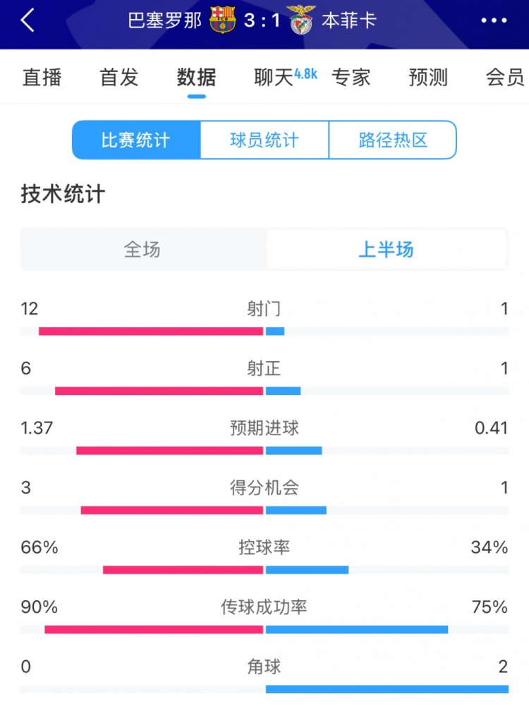 巴薩vs本菲卡半場(chǎng)數(shù)據(jù)：射門(mén)12-1，射正6-1，控球率66%-34%