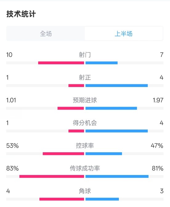 利物浦半場0-1巴黎數(shù)據(jù)：射門10-7，射正1-4，犯規(guī)5-0