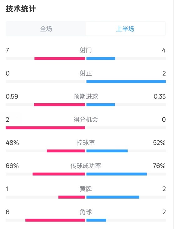 藥廠半場0-0拜仁數(shù)據(jù)：射門7-4，射正0-2，控球率48%-52%