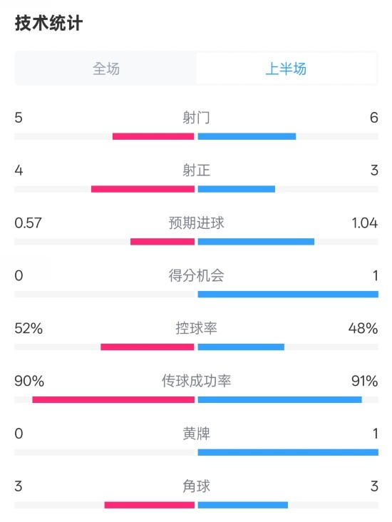 國米半場1-1費耶諾德數(shù)據(jù)：射門5-6，射正4-3，控球率52%-48%