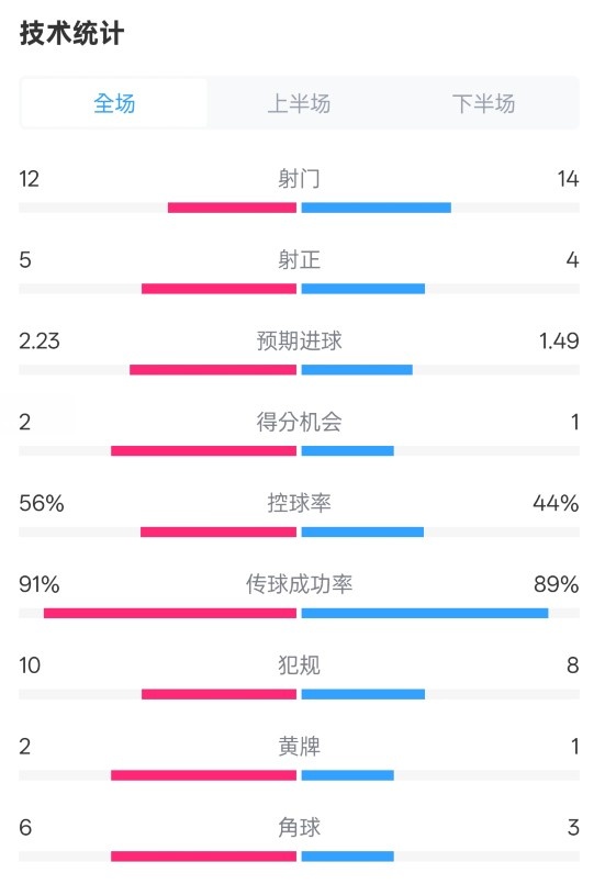 國(guó)米2-1費(fèi)耶諾德全場(chǎng)數(shù)據(jù)：射門12-14，射正5-4，控球率56%-44%