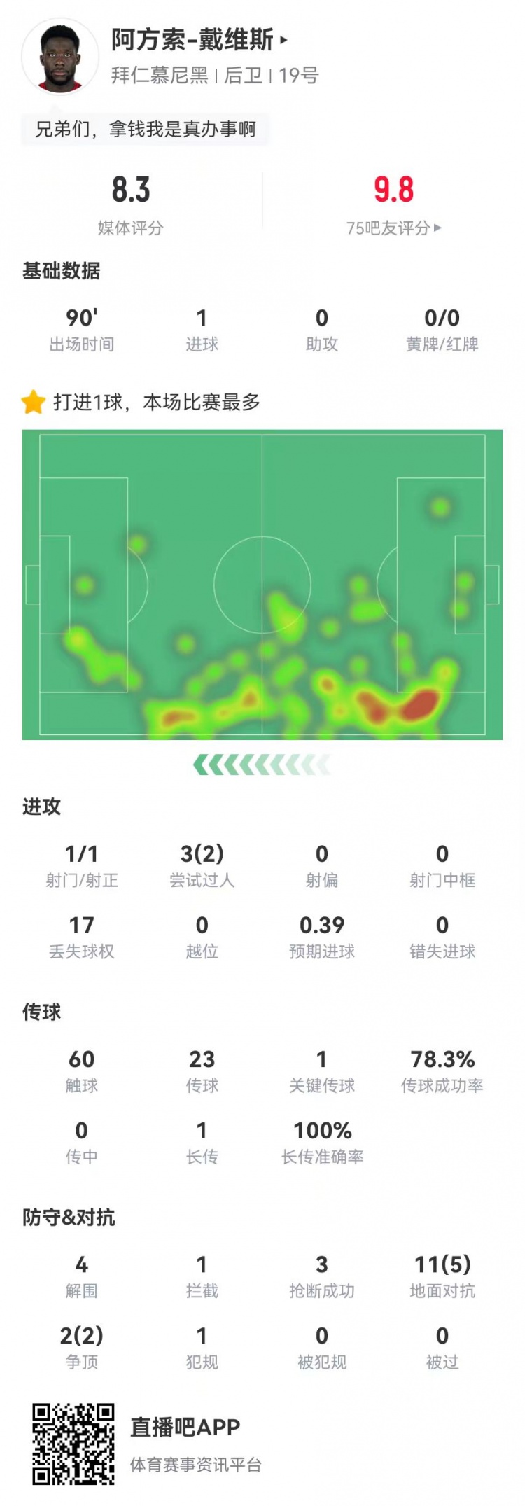 戴維斯本場1球+1關鍵傳球 4解圍2封堵3搶斷 13對抗7成功 獲8.3分