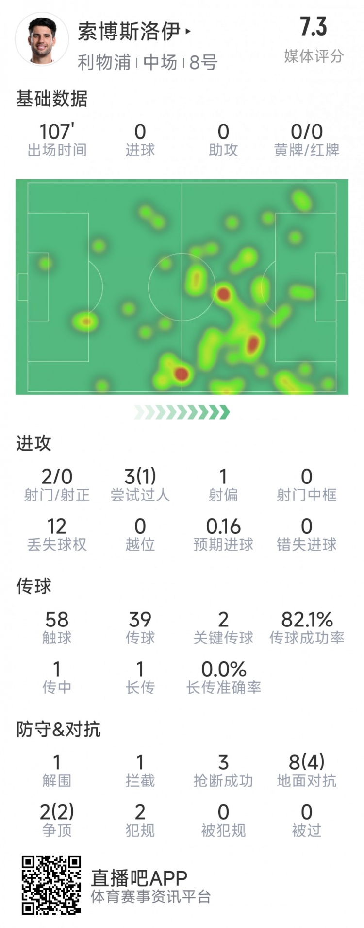 索博斯洛伊本場數(shù)據(jù)：2次射門，3次搶斷，10次對抗6次成功