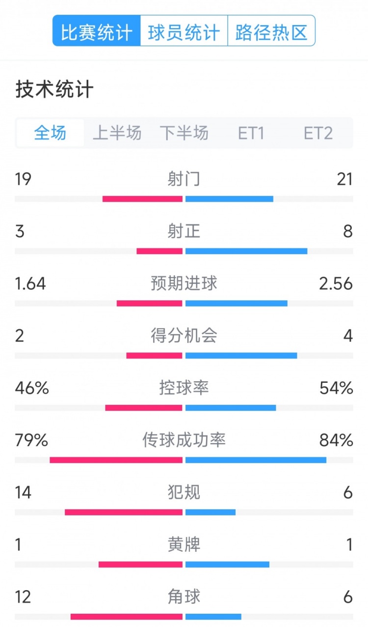 點(diǎn)球決勝，利物浦vs巴黎120分鐘比賽數(shù)據(jù)：射門19-21，射正3-8