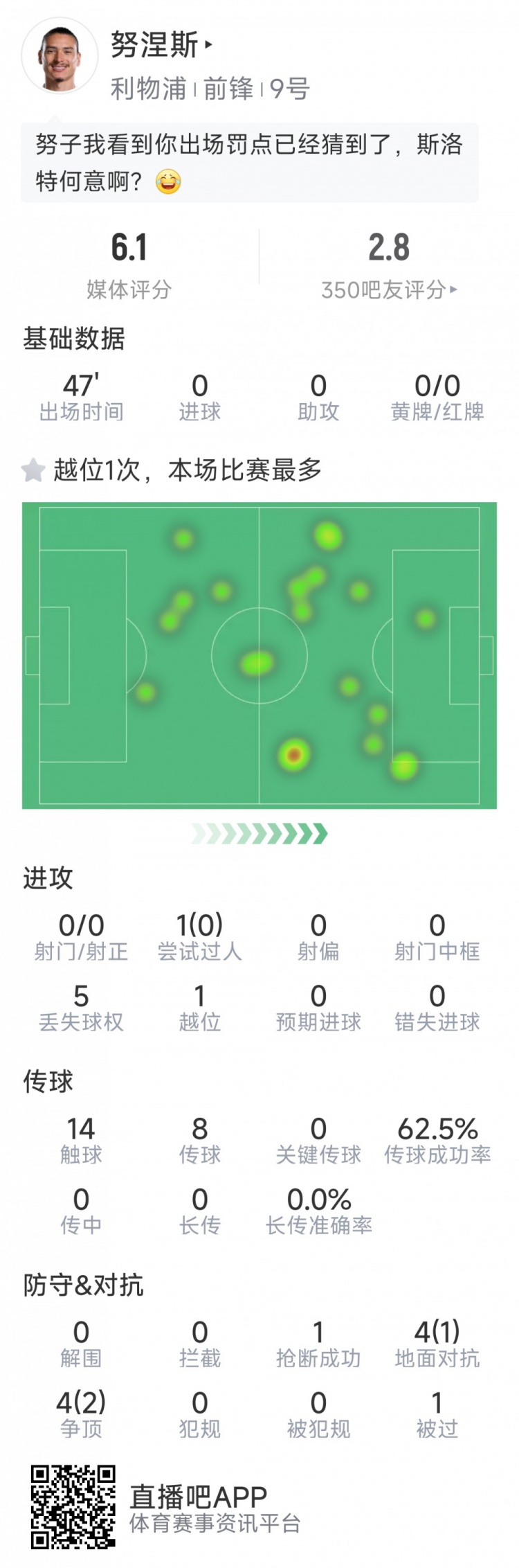 努涅斯本場數(shù)據(jù)：0射門，8對抗3成功，點球大戰(zhàn)罰丟點球