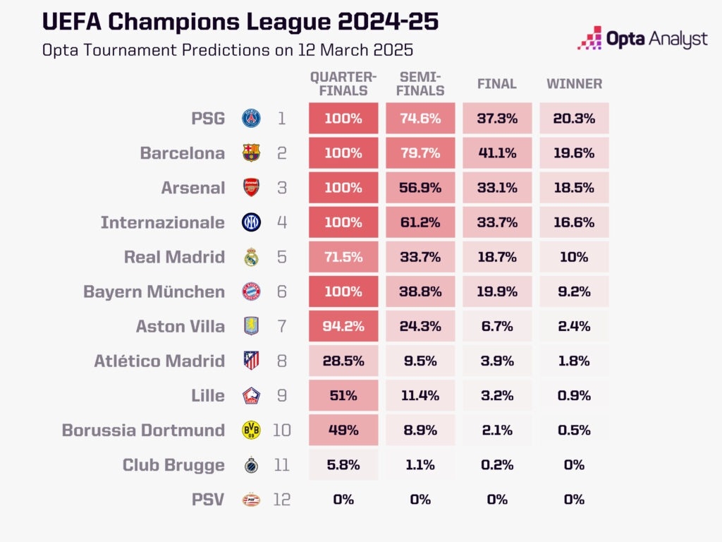 最大熱門出局！opta最新歐冠奪冠概率：巴黎第1 巴薩第2 皇馬第5