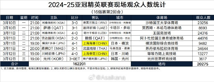 2024-25亞冠精英聯(lián)賽現(xiàn)場觀眾人數(shù)統(tǒng)計（16強賽第2回合） ???