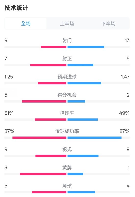 阿森納2-2埃因霍溫全場數據：射門9-13，射正7-5，控球率51%-49%