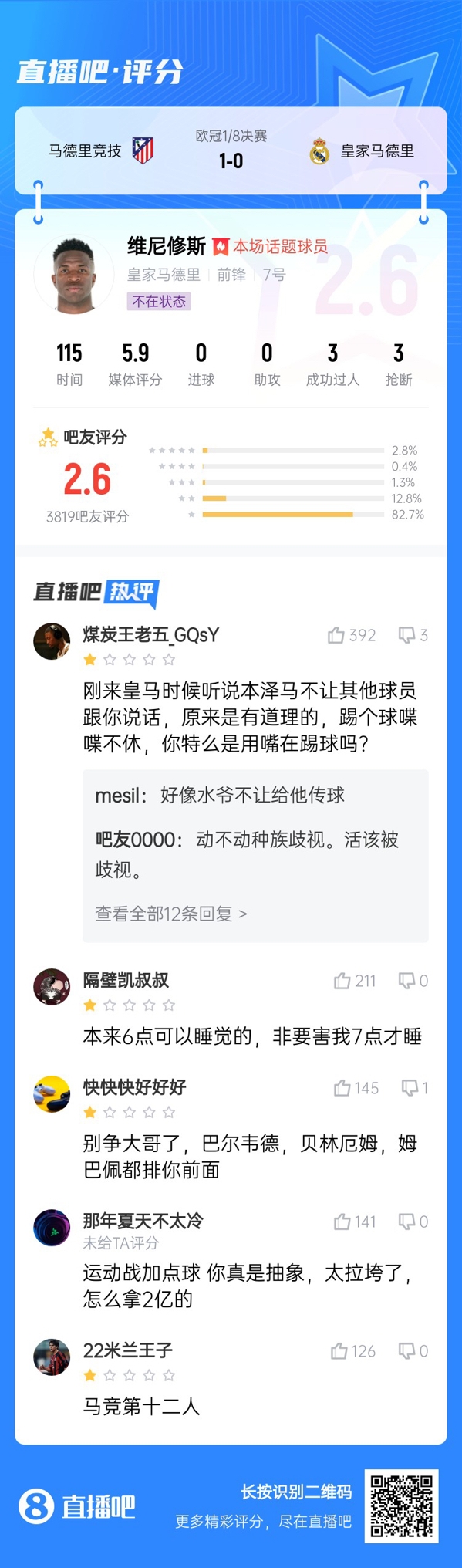 雖然晉級但...吧友不滿維尼修斯表現(xiàn)：2.6分！全隊為你擦屁股