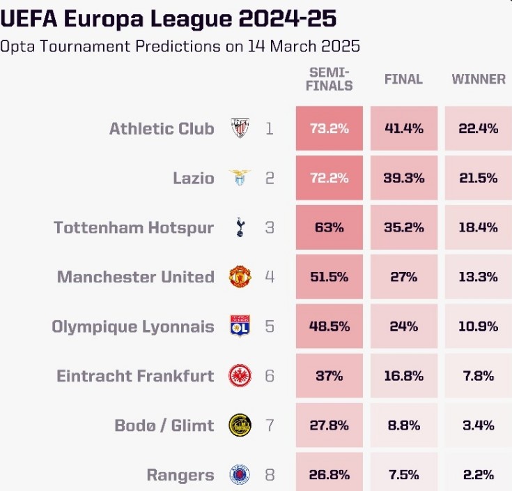 OPTA列本賽季歐聯(lián)杯奪冠概率：畢爾巴鄂競技居首，曼聯(lián)第四