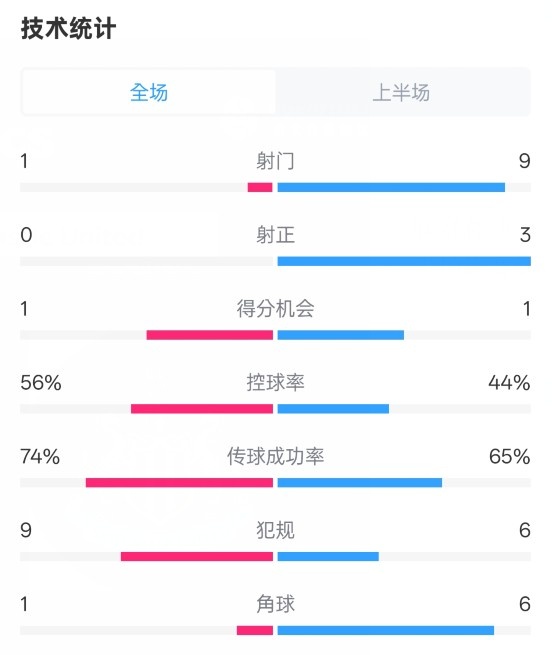 利物浦半場0-1紐卡數(shù)據(jù)：射門1-9，射正0-3，控球率56%-44%