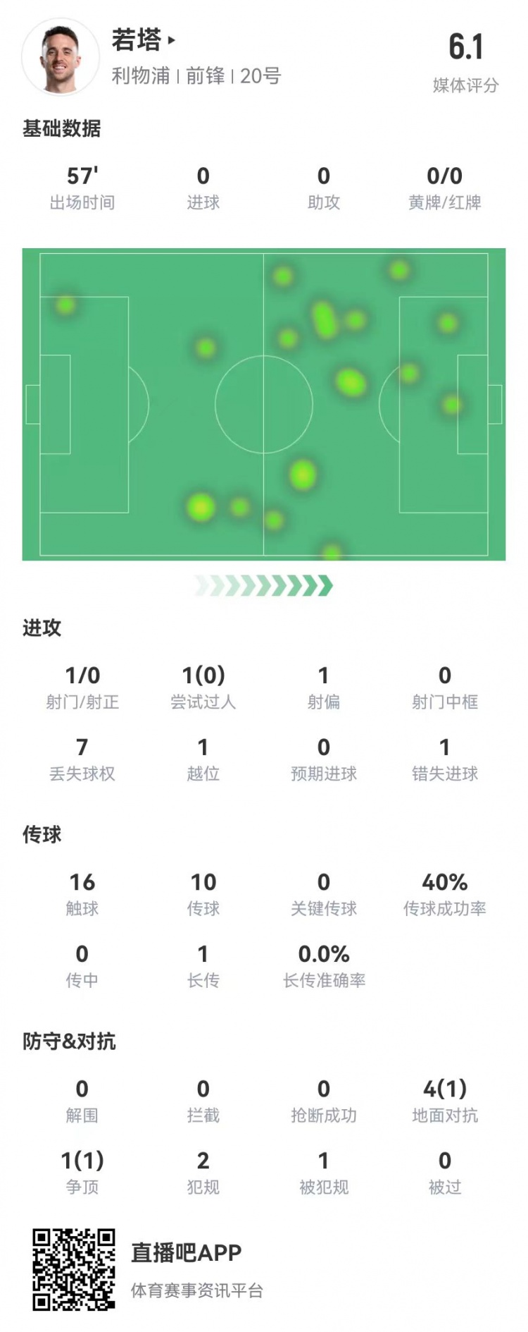 若塔本場數據：1射1失良機 5對抗2成功+2犯規(guī)1越位 僅獲評6.1分